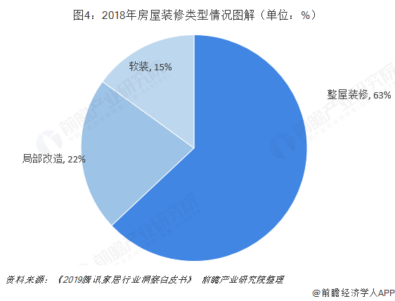 圖4:2018年房屋裝修類型情況圖解(單位:%)