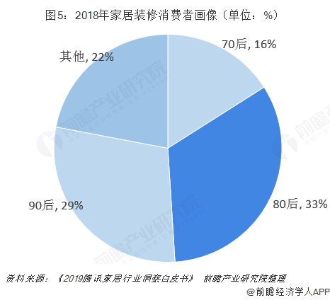圖5:2018年家居裝修消費者畫像(單位:%)